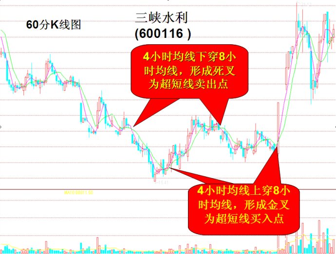 运用60分钟K线买卖技巧