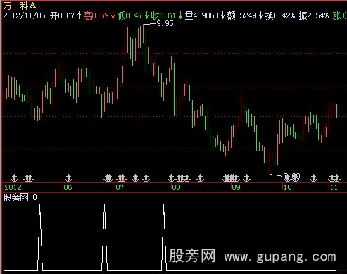 飞狐最牛的抄底选股指标公式 飞狐最牛的抄底选股指标公式