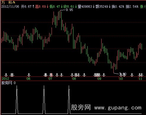 飞狐最牛的抄底选股指标公式