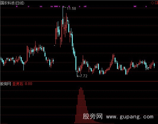 通达信圣灵石主力底介入指标公式