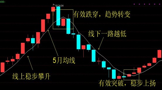 单根均线的运用