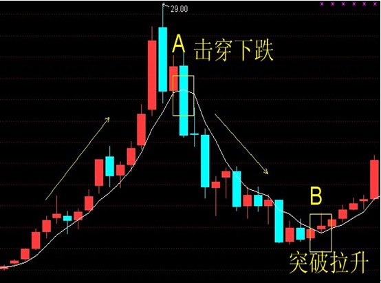 单根均线的运用