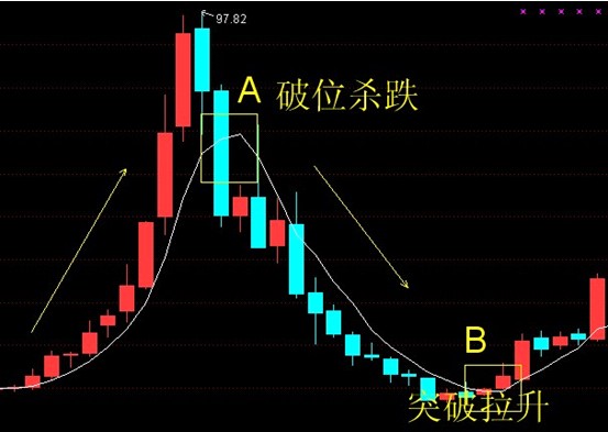 单根均线的运用