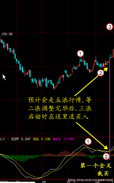 MACD顺势操作逆势操作