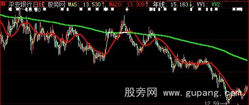 大智慧大战年线主图指标公式 大智慧大战年线主图指标公式