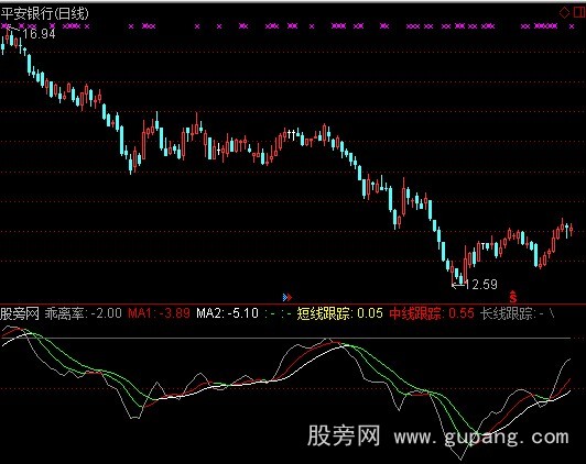 通达信BIAS乖离趋势指标公式 通达信BIAS乖离趋势指标公式