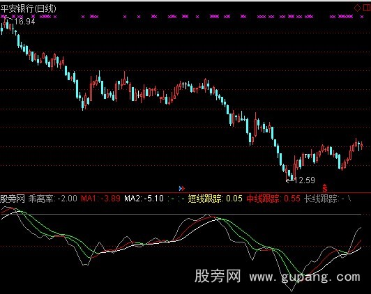 通达信BIAS乖离趋势指标公式