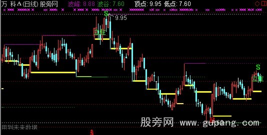 通达信BS点+撑力阻力+倍量画线+立桩量主图指标公式