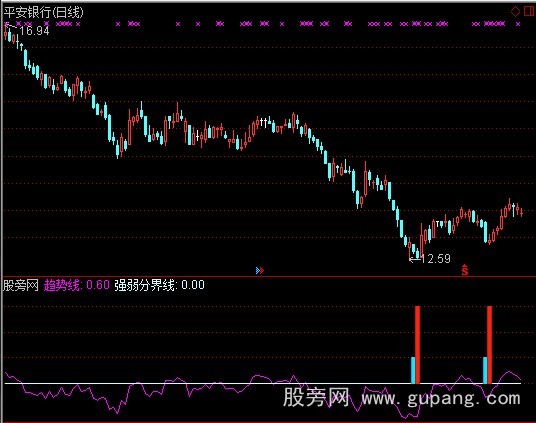 通达信主力加仓指标公式