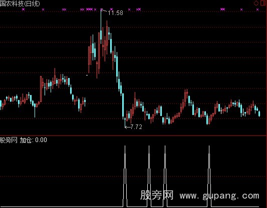 通达信机构加仓选股指标公式 通达信机构加仓选股指标公式