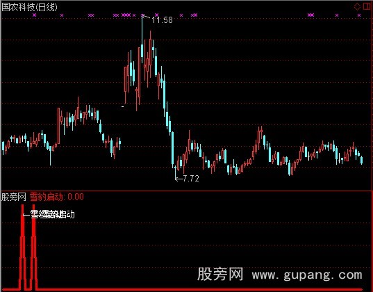 通达信猎豹启动指标公式