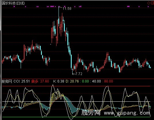 通达信CCI+KD指标公式 通达信CCI+KD指标公式
