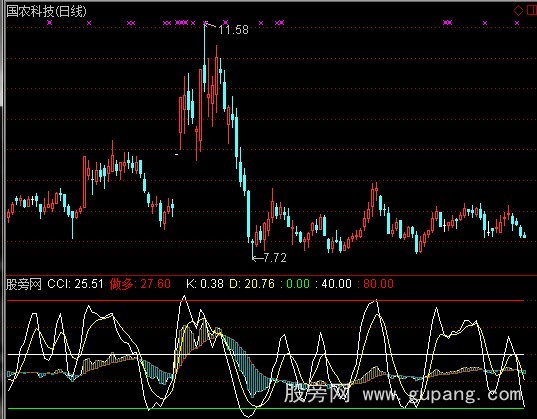 通达信CCI+KD指标公式