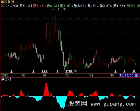 飞狐资金活动指标公式 飞狐资金活动指标公式