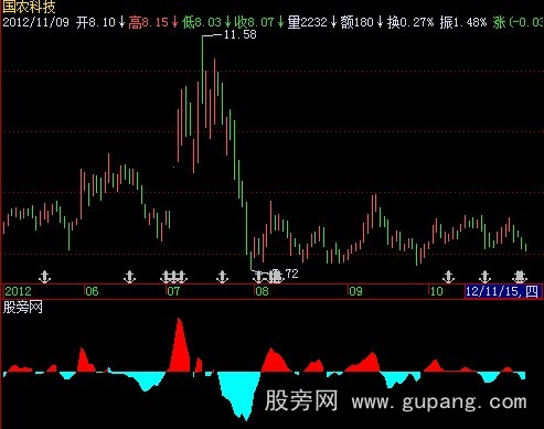 飞狐资金活动指标公式