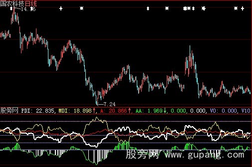 大智慧DMI新花样指标公式 大智慧DMI新花样指标公式