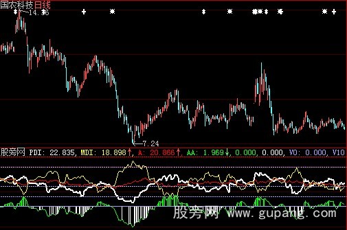 大智慧DMI新花样指标公式