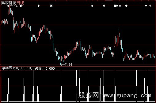 大智慧牛市短线实用选股指标公式