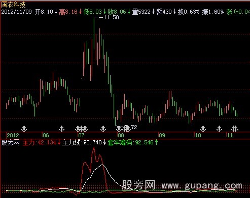 飞狐寻庄筹码指标公式