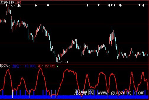 大智慧短线加仓指标公式 大智慧短线加仓指标公式