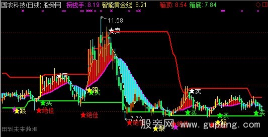 通达信黄金操盘手主图指标公式