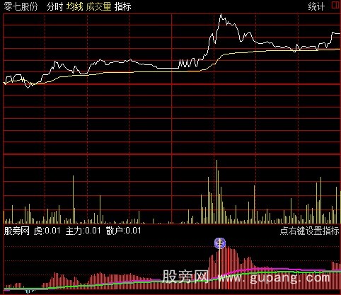 通达信猛虎狂猎涨停板分时指标公式