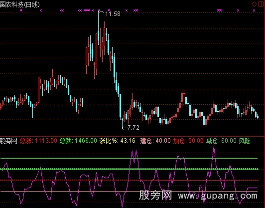 通达信涨比看市指标公式 通达信涨比看市指标公式