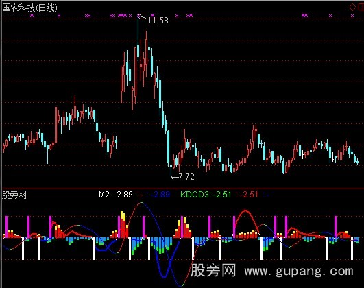 通达信动能节奏指标公式 通达信动能节奏指标公式