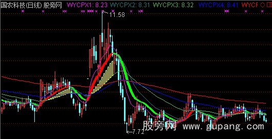 通达信稳赢操盘主图指标公式