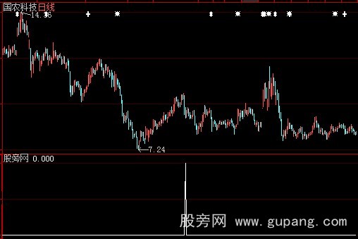 大智慧多头回档选股指标公式 大智慧多头回档选股指标公式