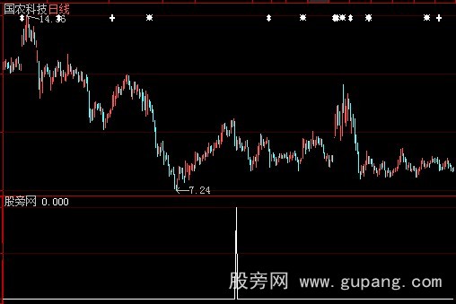 大智慧多头回档选股指标公式