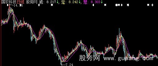 大智慧戒定慧中间价主图指标公式