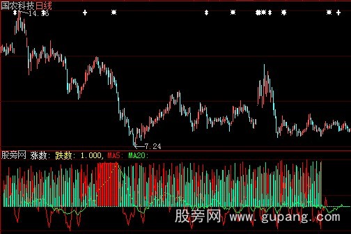 大智慧跌涨家数指标公式