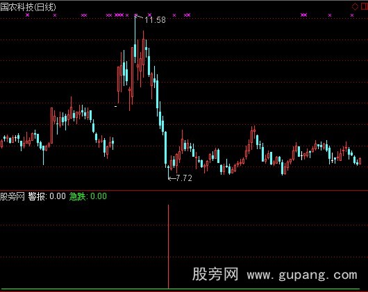 通达信急跌警报指标公式