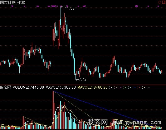 通达信成交量划线指标公式 通达信成交量划线指标公式