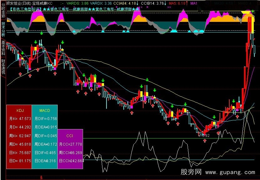快速编辑指标公式的小窍门-模块叠加法 快速编辑指标公式的小窍门-模块叠加法