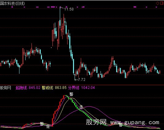 通达信资金运转指标公式