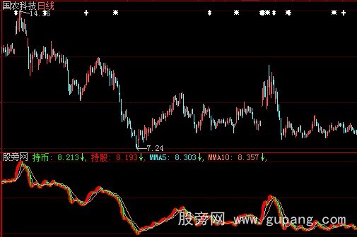 大智慧持股持币指标公式