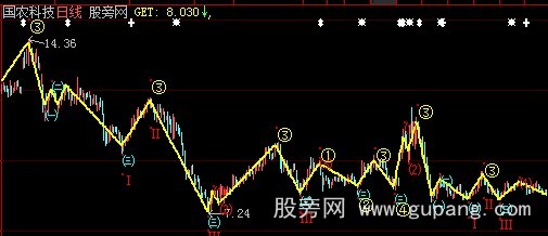 大智慧数浪强弱主图指标公式