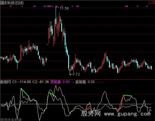 通达信背离顶底指标公式