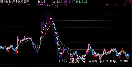 通达信四君子主图+选股指标公式