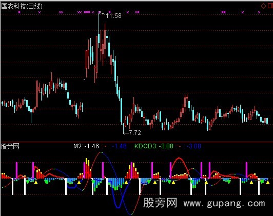 通达信动能指标公式 通达信动能指标公式