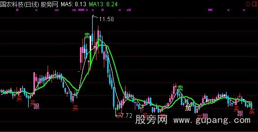 通达信金点买卖主图指标公式