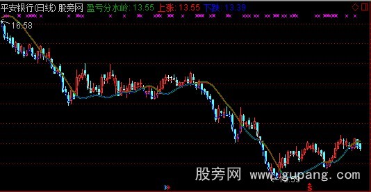 通达信盈亏分水岭主图指标公式