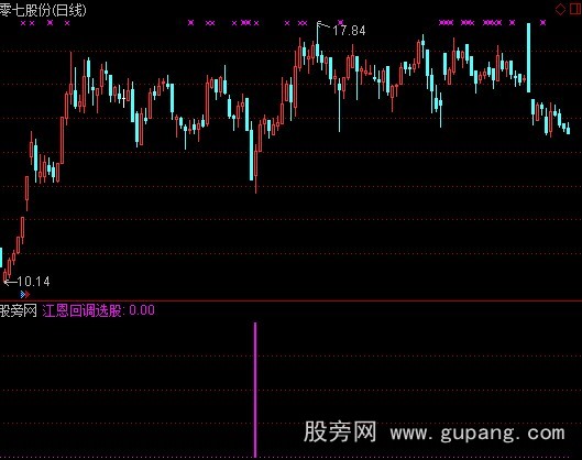 通达信江恩回调选股指标公式