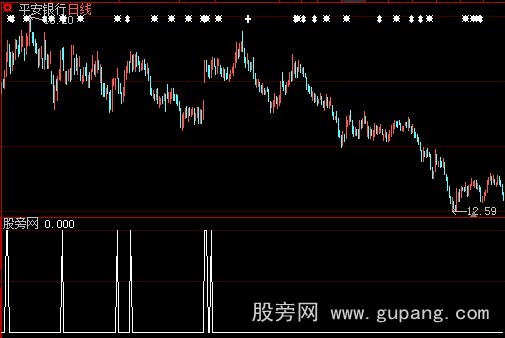 大智慧短线动能选股预警指标公式