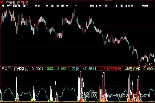 大智慧底部爆发指标公式 大智慧底部爆发指标公式