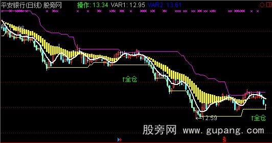 通达信超级买卖主图指标公式