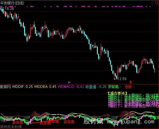 通达信日趋完善的MACD指标公式