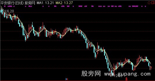 通达信小周期双均线主图指标公式